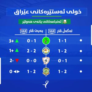 بەراوردی ئەنجامی یارییەکانی هەولێر لەم وەرزە