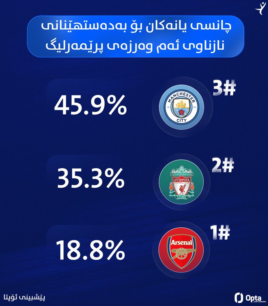 پێشبینی ئۆپتا بۆ پاڵەوانی ئەم وەرزەی پرێمەرلیگ