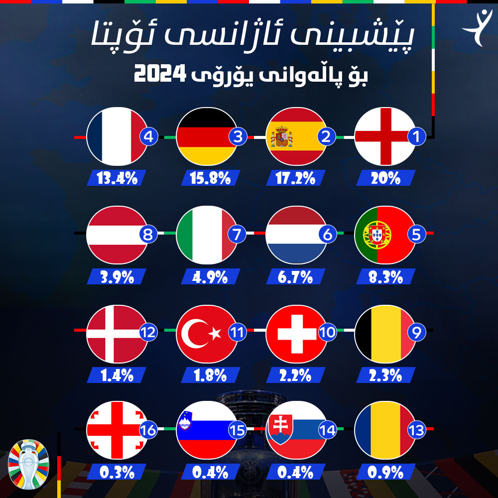 پێشبینی ئاژانسی ئۆپتا بۆ یۆرۆی 2024