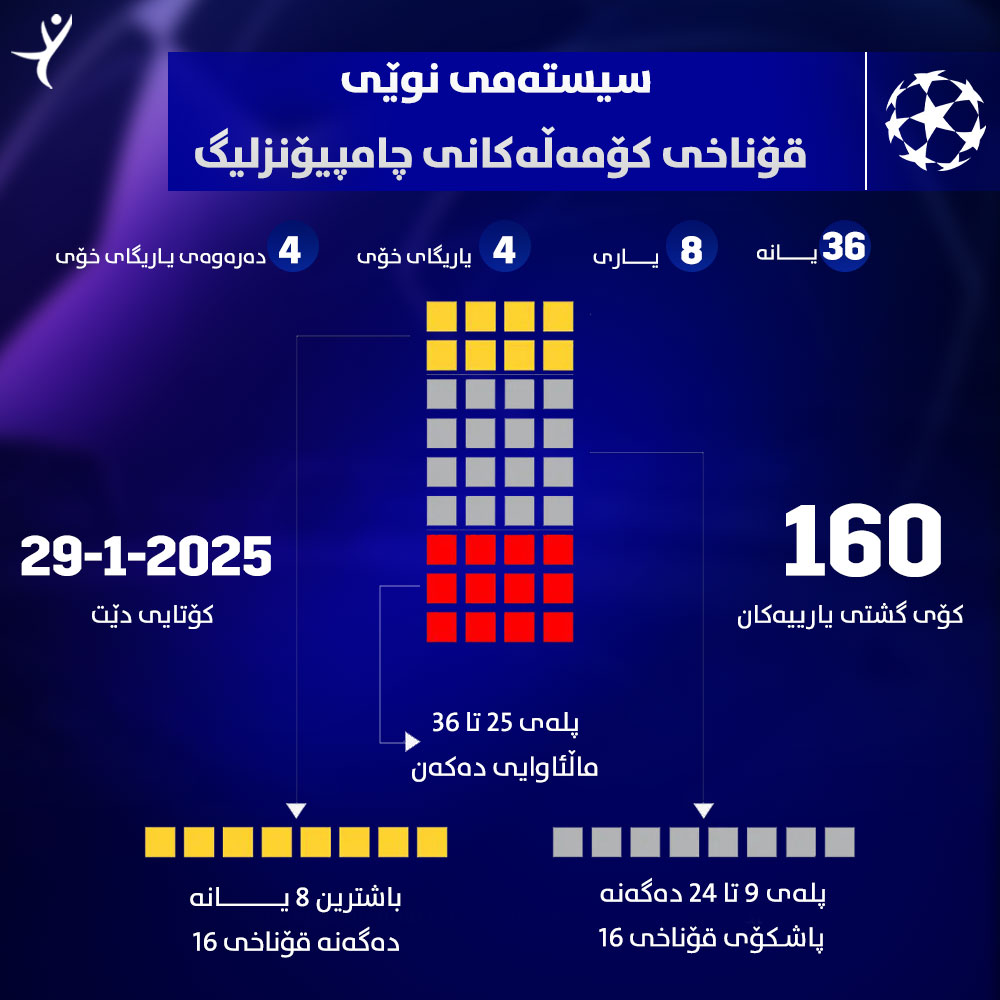 سیستەمی نوێی قۆناخی کۆمەڵەکانی چامپیۆنزلیگ