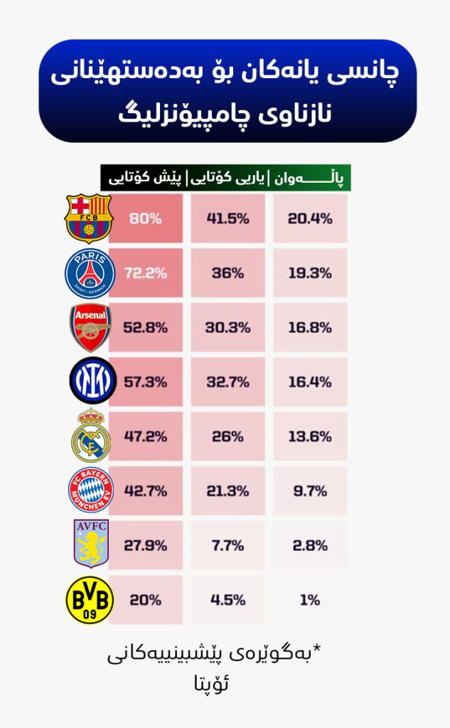 چانسی یانەکان بۆ بەدەستهێنانی نازناوی چامپیۆنزلیگ، بەگوێرەی پێشبینییەکانی ئۆپتا